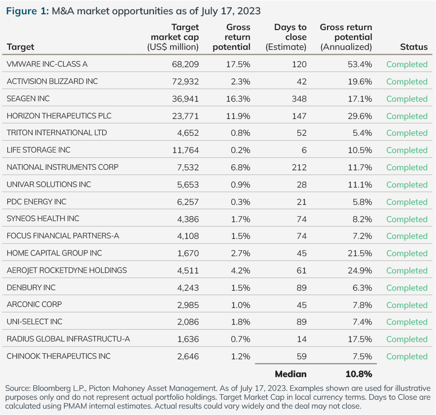 Data table for M&A market opportunities as of July 17, 2023