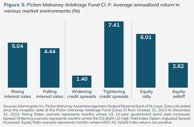 Data table for Picton Mahoney Arbitrage Fund Class F. Average annualized return in various market environments