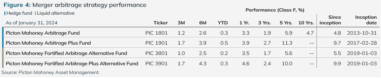 Data table for merger arbitrage strategy performance as of July 31, 2024