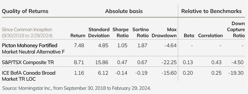 Data table for the Picton Mahoney Fortified Market Neutral Alternative Fund