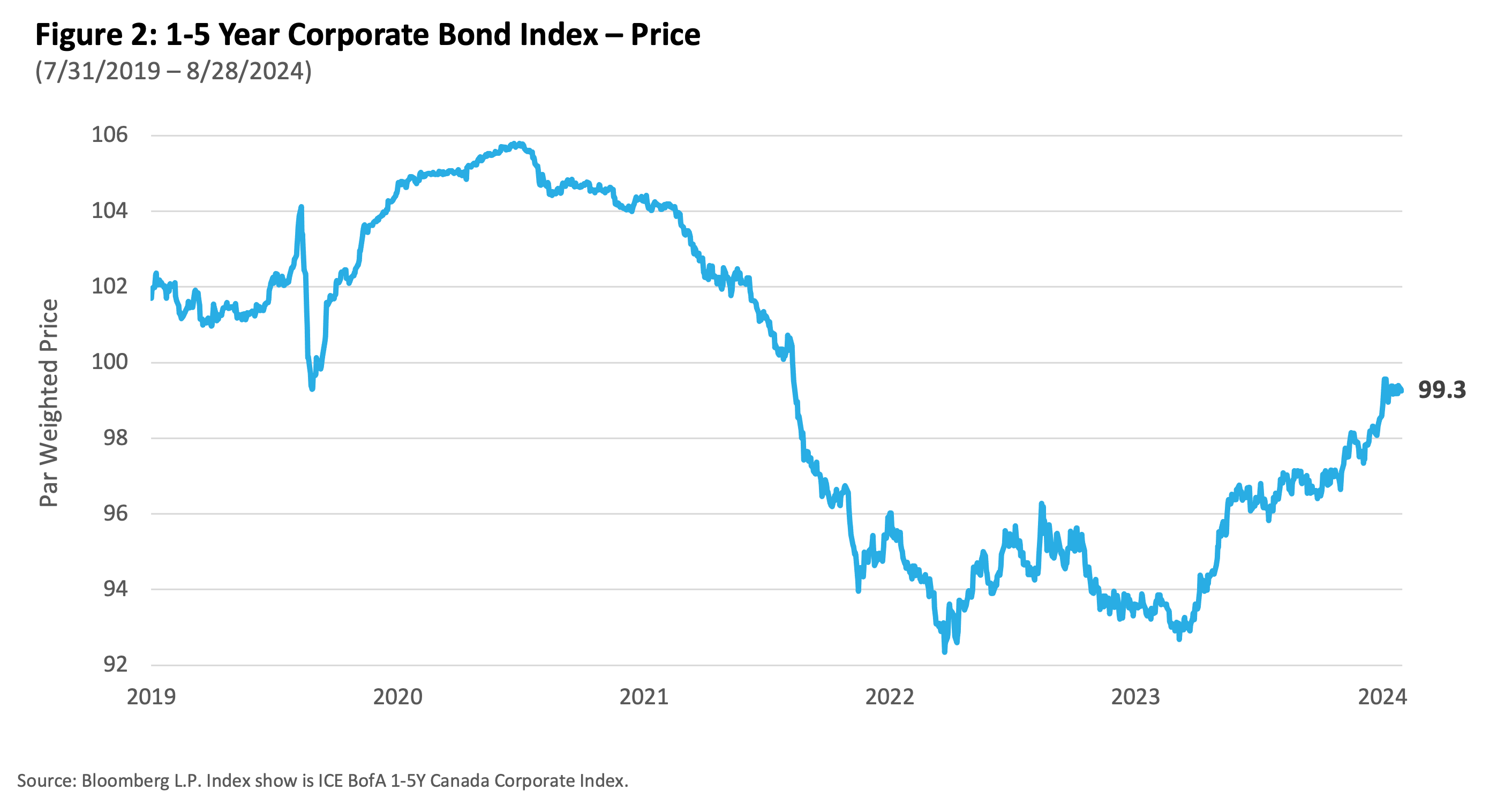 5 year corp bond index chart