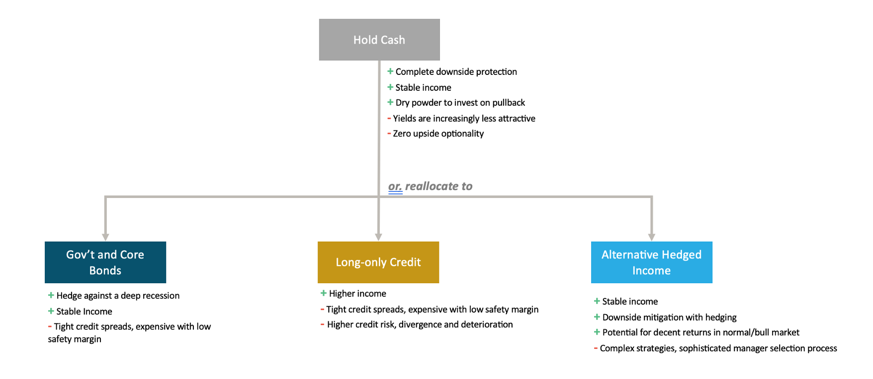 fixed income segment allocation chart
