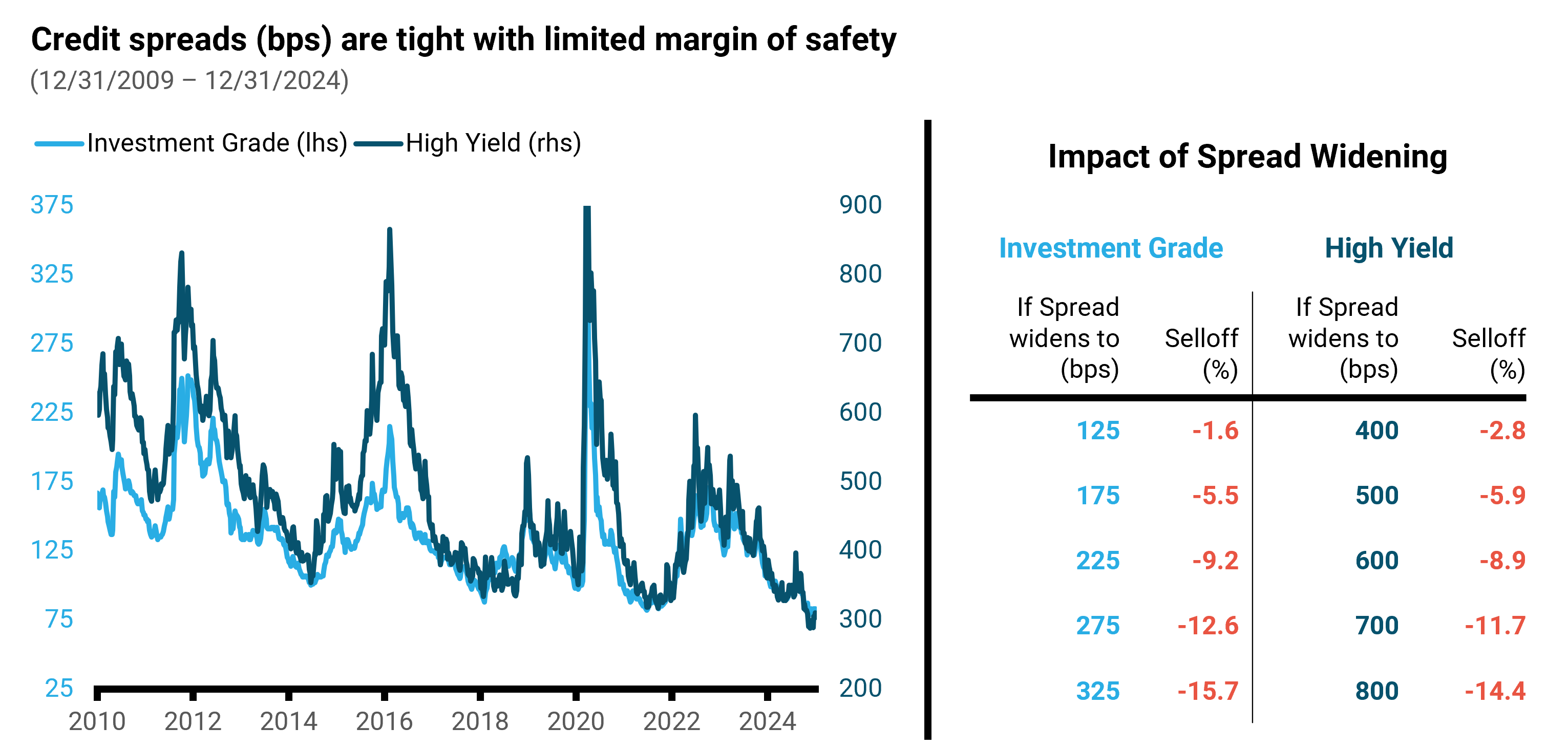 credit spread chart