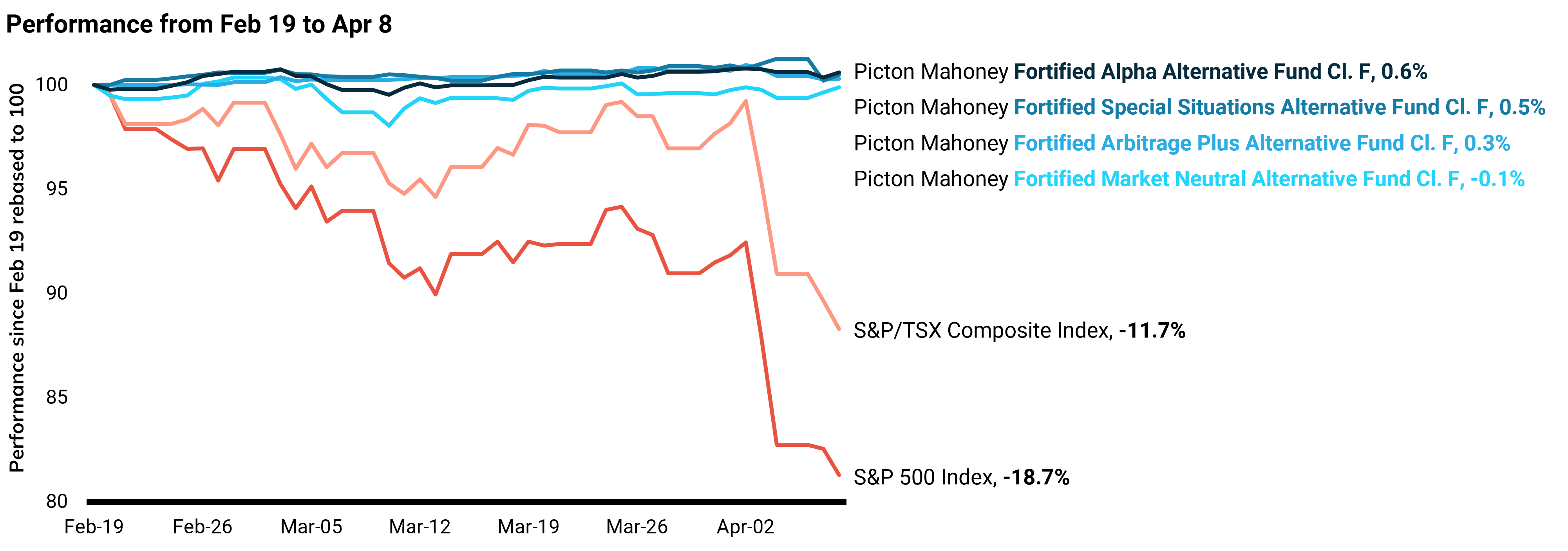 Recent market selloff chart